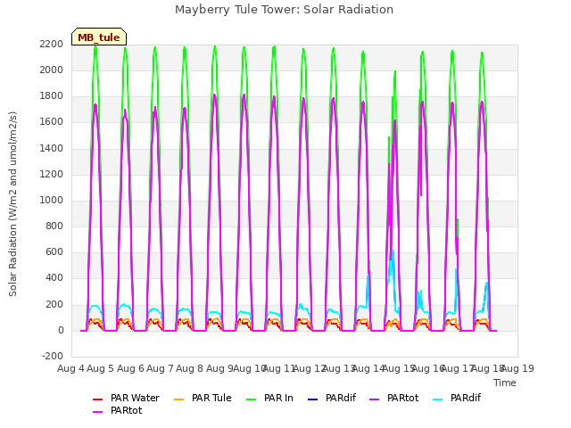 plot of Mayberry Tule Tower: Solar Radiation