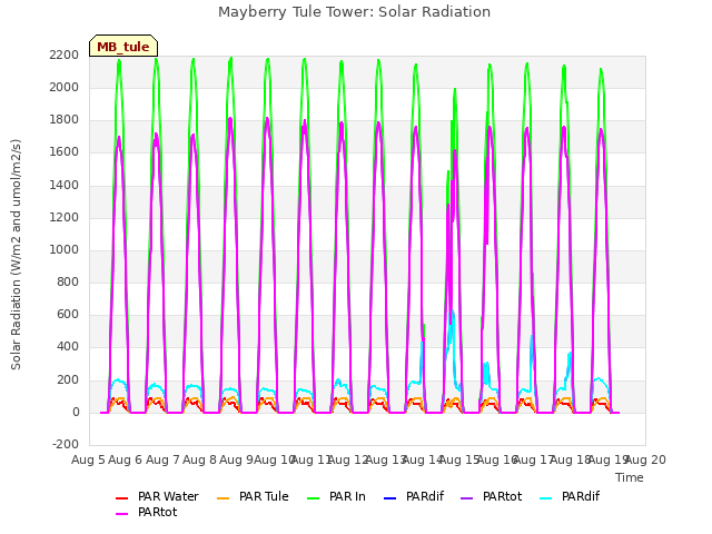 plot of Mayberry Tule Tower: Solar Radiation