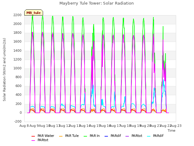 plot of Mayberry Tule Tower: Solar Radiation