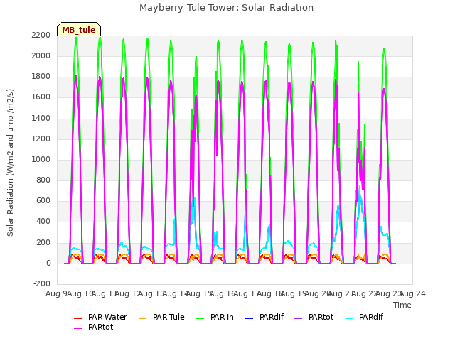 plot of Mayberry Tule Tower: Solar Radiation