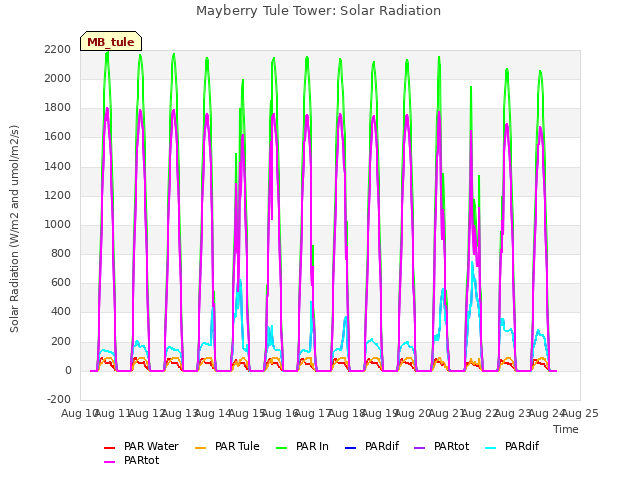 plot of Mayberry Tule Tower: Solar Radiation