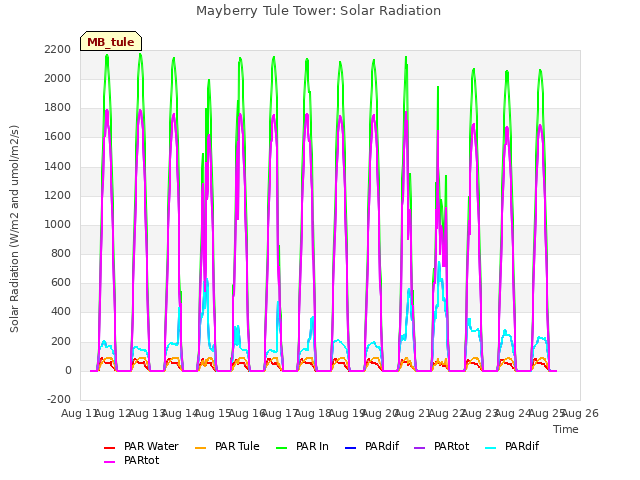 plot of Mayberry Tule Tower: Solar Radiation