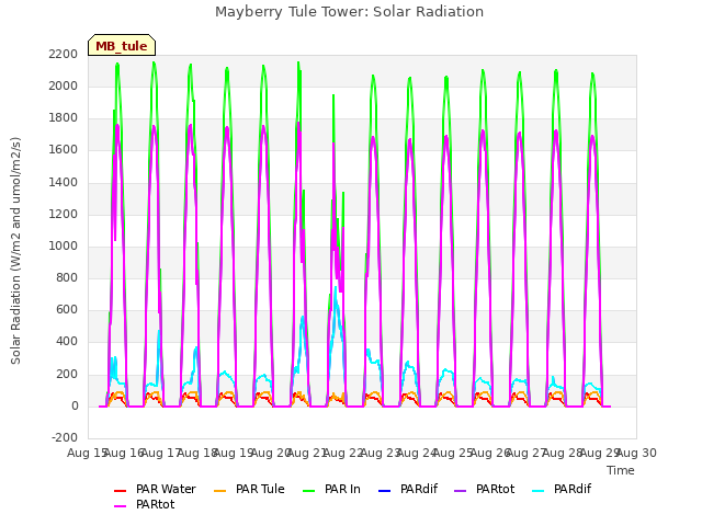 plot of Mayberry Tule Tower: Solar Radiation