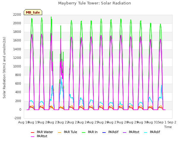 plot of Mayberry Tule Tower: Solar Radiation