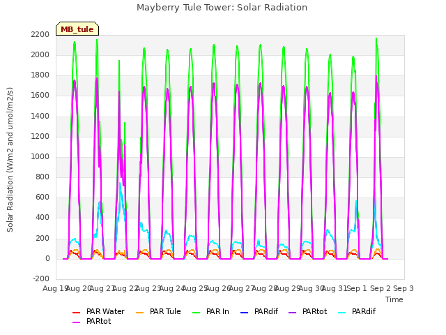 plot of Mayberry Tule Tower: Solar Radiation