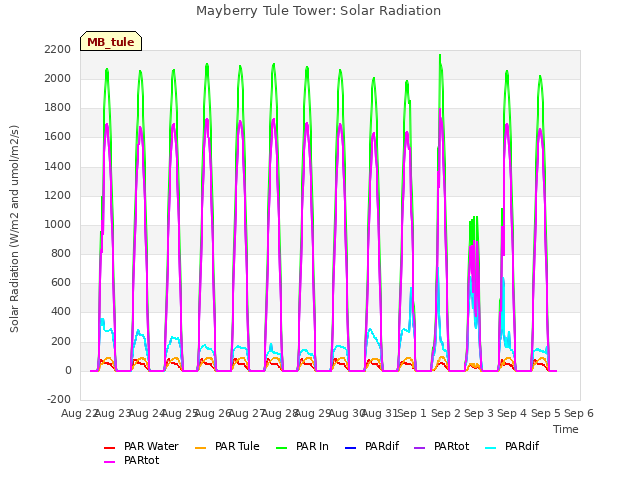 plot of Mayberry Tule Tower: Solar Radiation