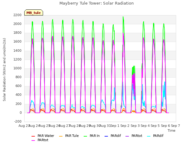 plot of Mayberry Tule Tower: Solar Radiation