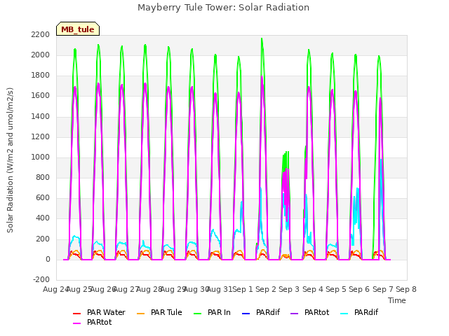 plot of Mayberry Tule Tower: Solar Radiation