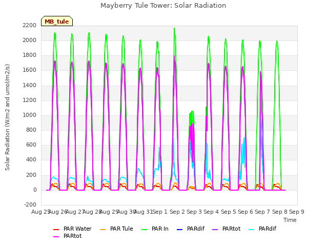 plot of Mayberry Tule Tower: Solar Radiation