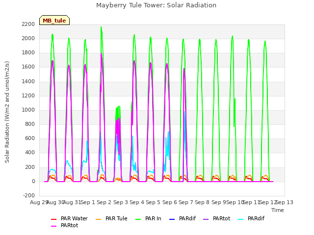 plot of Mayberry Tule Tower: Solar Radiation