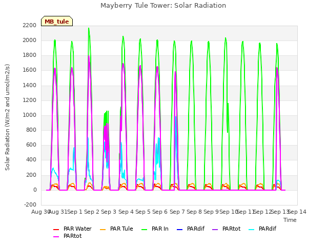 plot of Mayberry Tule Tower: Solar Radiation