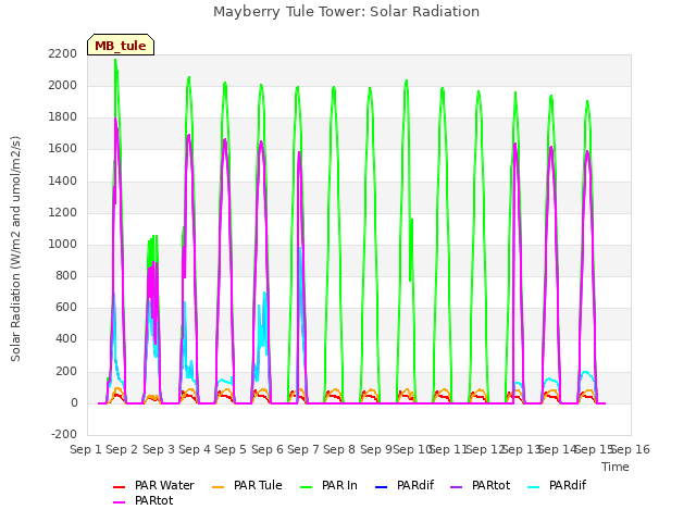 plot of Mayberry Tule Tower: Solar Radiation