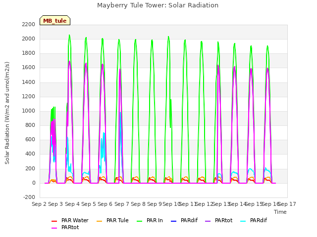 plot of Mayberry Tule Tower: Solar Radiation