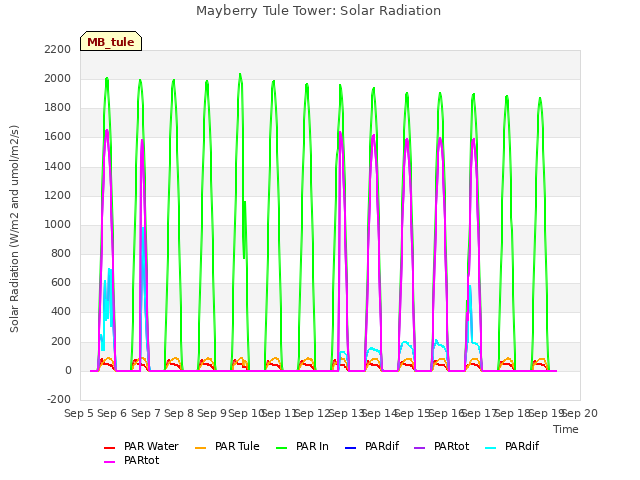 plot of Mayberry Tule Tower: Solar Radiation