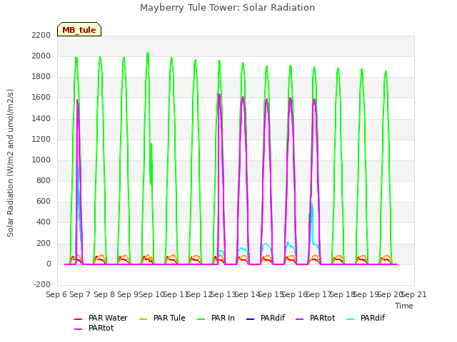 plot of Mayberry Tule Tower: Solar Radiation