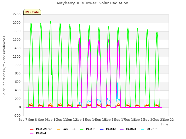 plot of Mayberry Tule Tower: Solar Radiation