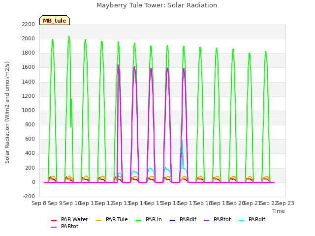 plot of Mayberry Tule Tower: Solar Radiation