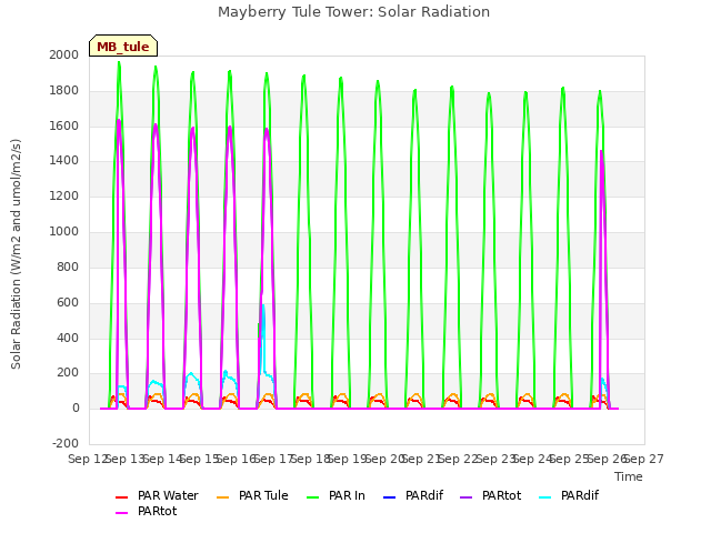 plot of Mayberry Tule Tower: Solar Radiation