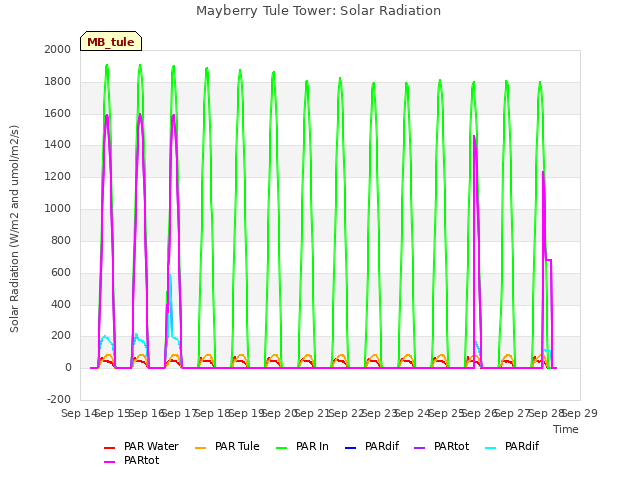 plot of Mayberry Tule Tower: Solar Radiation