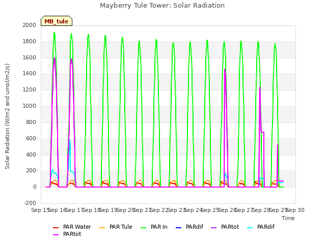 plot of Mayberry Tule Tower: Solar Radiation