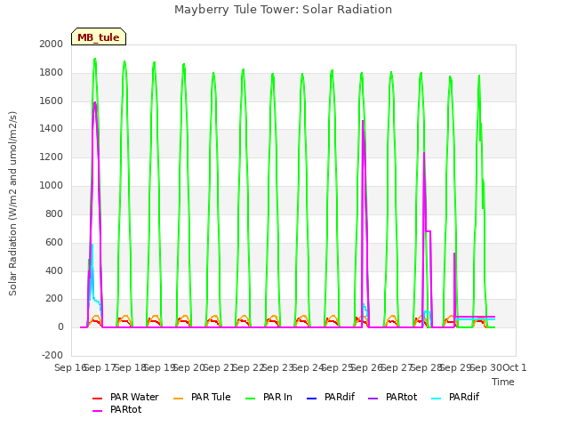 plot of Mayberry Tule Tower: Solar Radiation