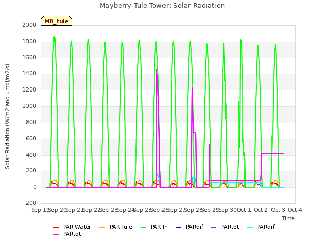 plot of Mayberry Tule Tower: Solar Radiation