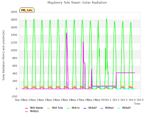 plot of Mayberry Tule Tower: Solar Radiation