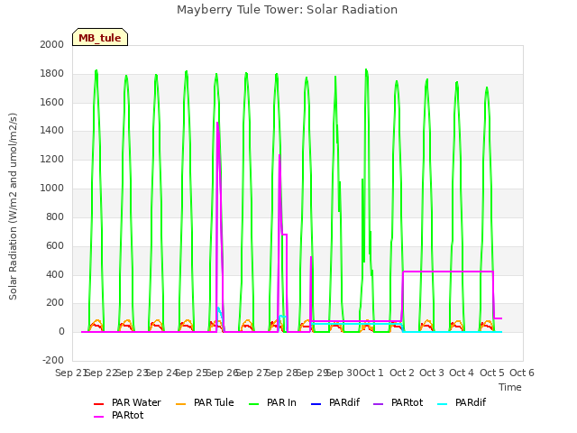 plot of Mayberry Tule Tower: Solar Radiation
