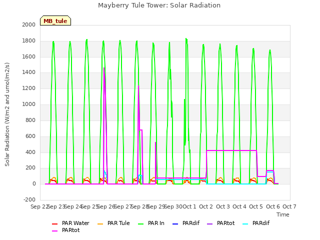 plot of Mayberry Tule Tower: Solar Radiation