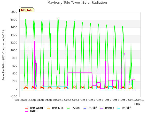 plot of Mayberry Tule Tower: Solar Radiation