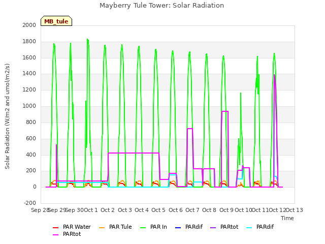 plot of Mayberry Tule Tower: Solar Radiation