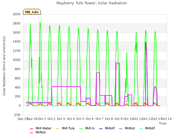 plot of Mayberry Tule Tower: Solar Radiation