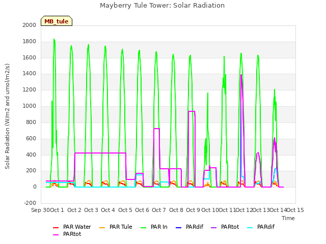 plot of Mayberry Tule Tower: Solar Radiation