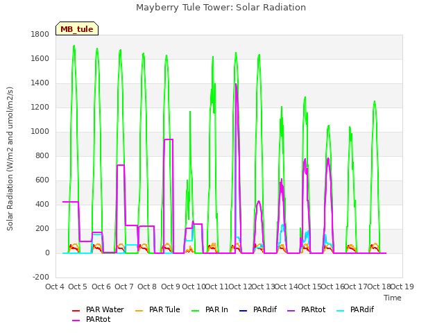 plot of Mayberry Tule Tower: Solar Radiation