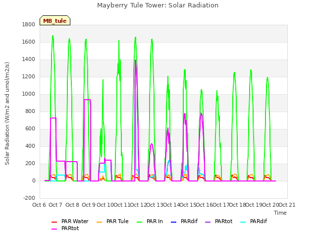 plot of Mayberry Tule Tower: Solar Radiation