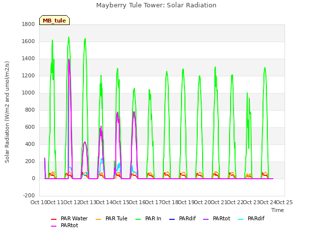 plot of Mayberry Tule Tower: Solar Radiation