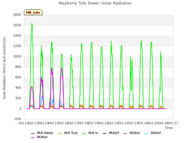 plot of Mayberry Tule Tower: Solar Radiation