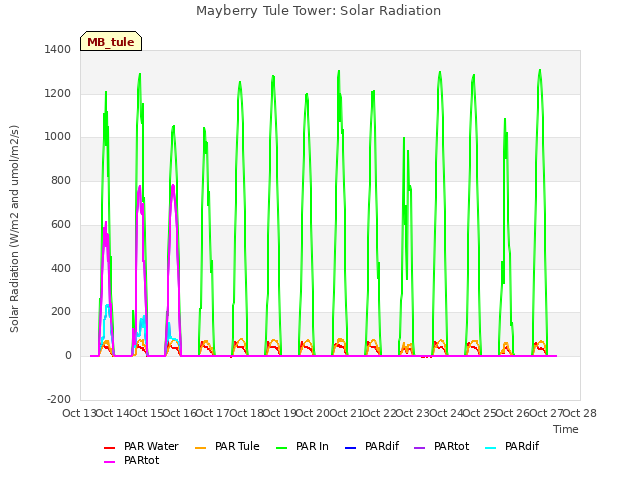 plot of Mayberry Tule Tower: Solar Radiation