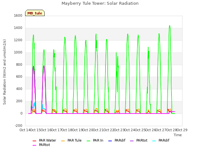 plot of Mayberry Tule Tower: Solar Radiation