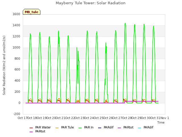 plot of Mayberry Tule Tower: Solar Radiation