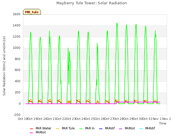 plot of Mayberry Tule Tower: Solar Radiation