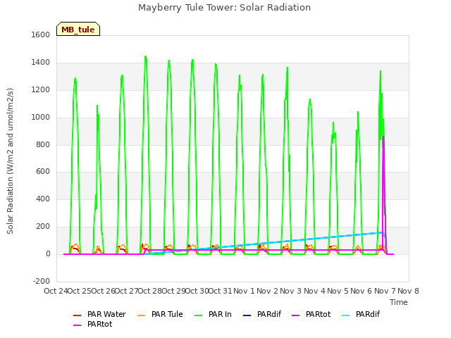 plot of Mayberry Tule Tower: Solar Radiation