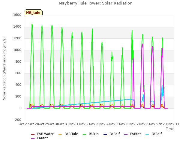 plot of Mayberry Tule Tower: Solar Radiation