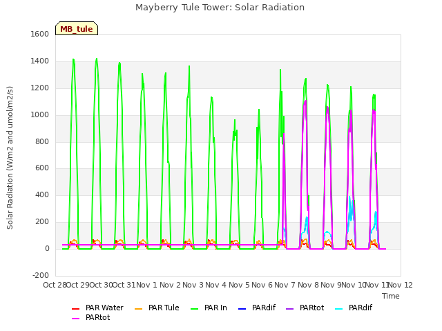 plot of Mayberry Tule Tower: Solar Radiation