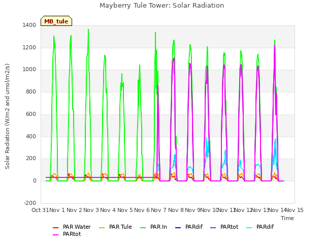 plot of Mayberry Tule Tower: Solar Radiation