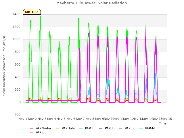 plot of Mayberry Tule Tower: Solar Radiation