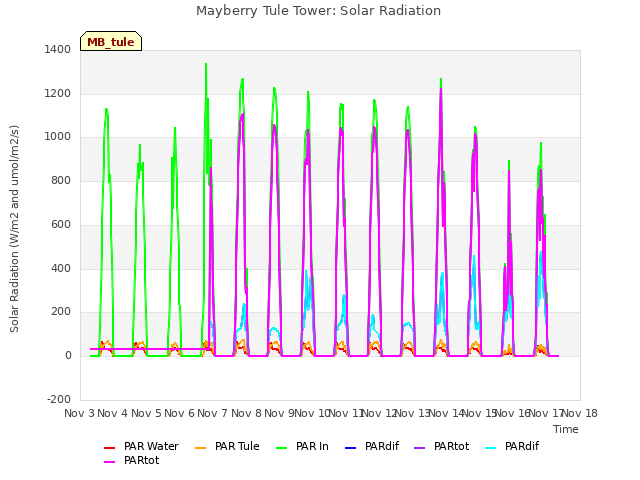 plot of Mayberry Tule Tower: Solar Radiation