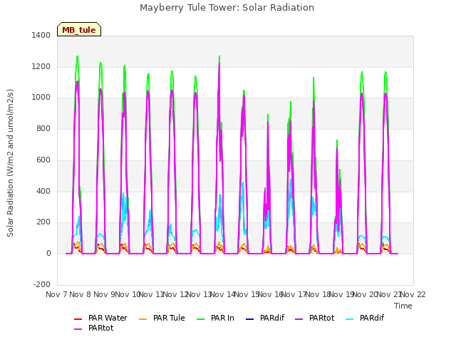 plot of Mayberry Tule Tower: Solar Radiation