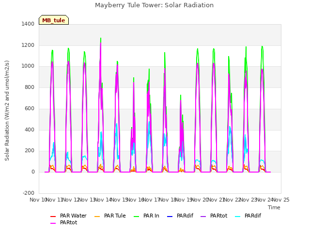 plot of Mayberry Tule Tower: Solar Radiation