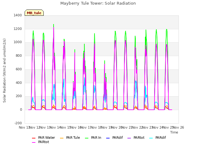 plot of Mayberry Tule Tower: Solar Radiation